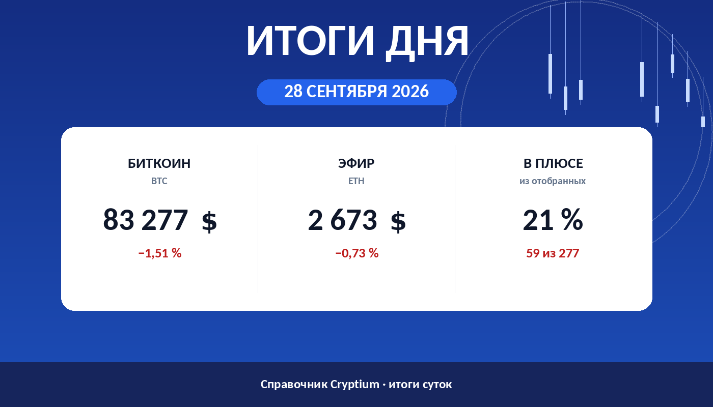 Итоги дня 28 сентября 2026: биткоин, эфир и доля растущих монет