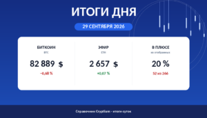 Итоги дня 29 сентября 2026: биткоин, эфир и доля растущих монет