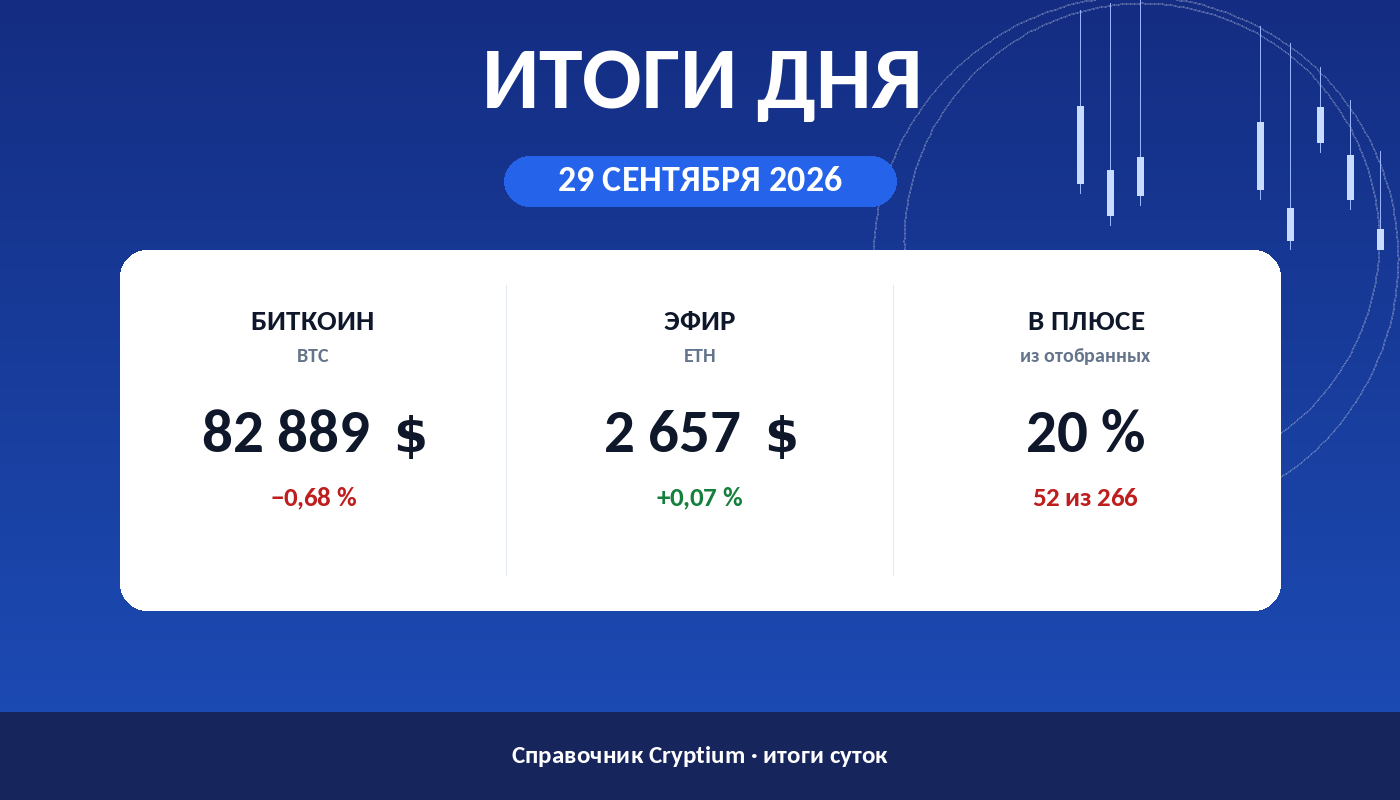 Итоги дня 29 сентября 2026: биткоин, эфир и доля растущих монет