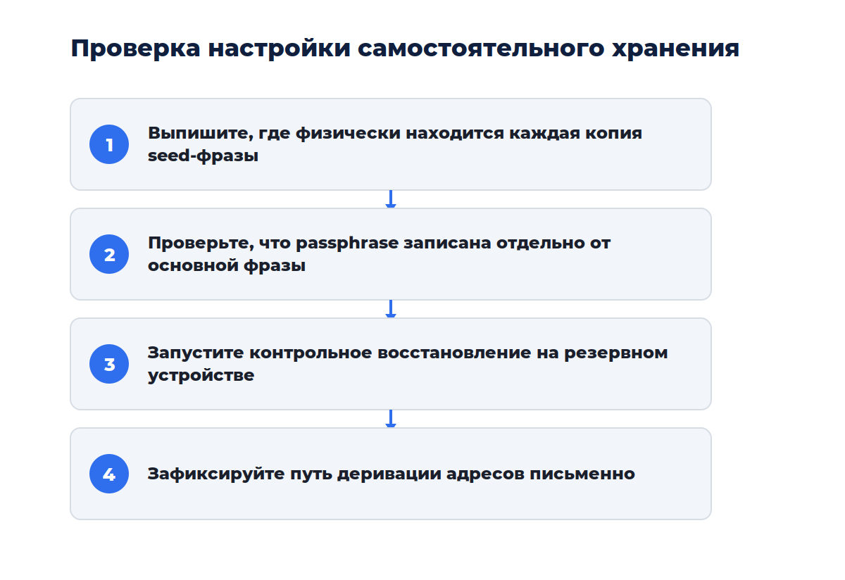 Схема к материалу «Какие заблуждения о самостоятельном хранении мешают новичкам»