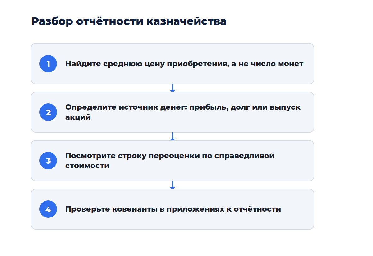 Схема из четырёх шагов: от источника средств до сверки отчётности