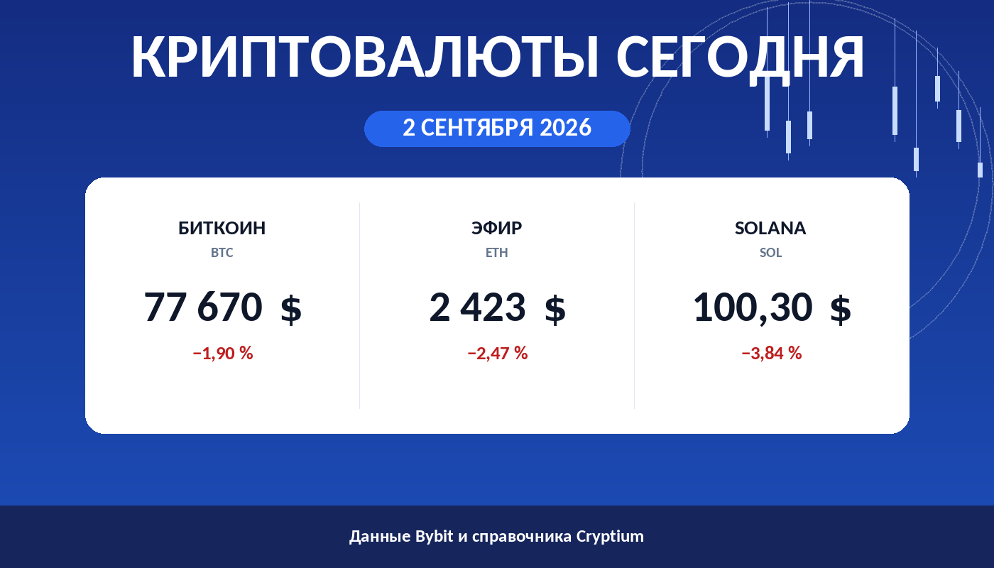 Карточка утреннего обзора: цены биткоина, эфира и Solana на 2 сентября 2026