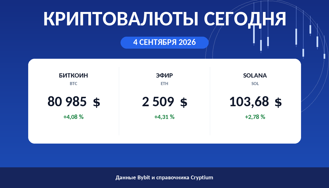 Карточка утреннего обзора: цены биткоина, эфира и Solana на 4 сентября 2026