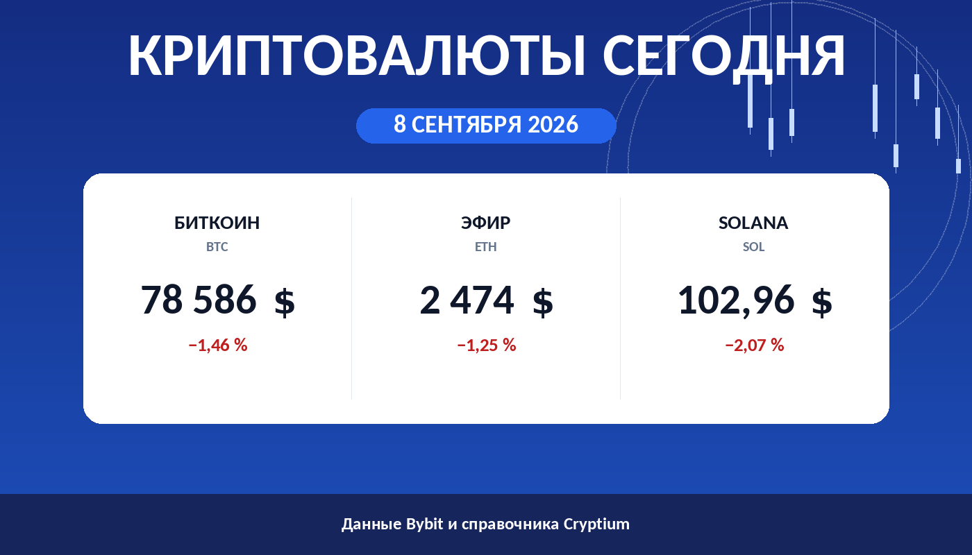 Карточка утреннего обзора: цены биткоина, эфира и Solana на 8 сентября 2026