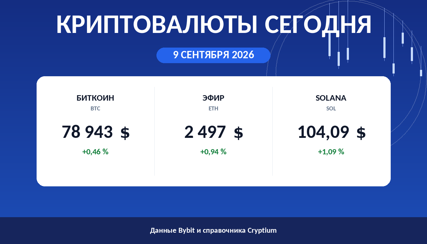 Карточка утреннего обзора: цены биткоина, эфира и Solana на 9 сентября 2026