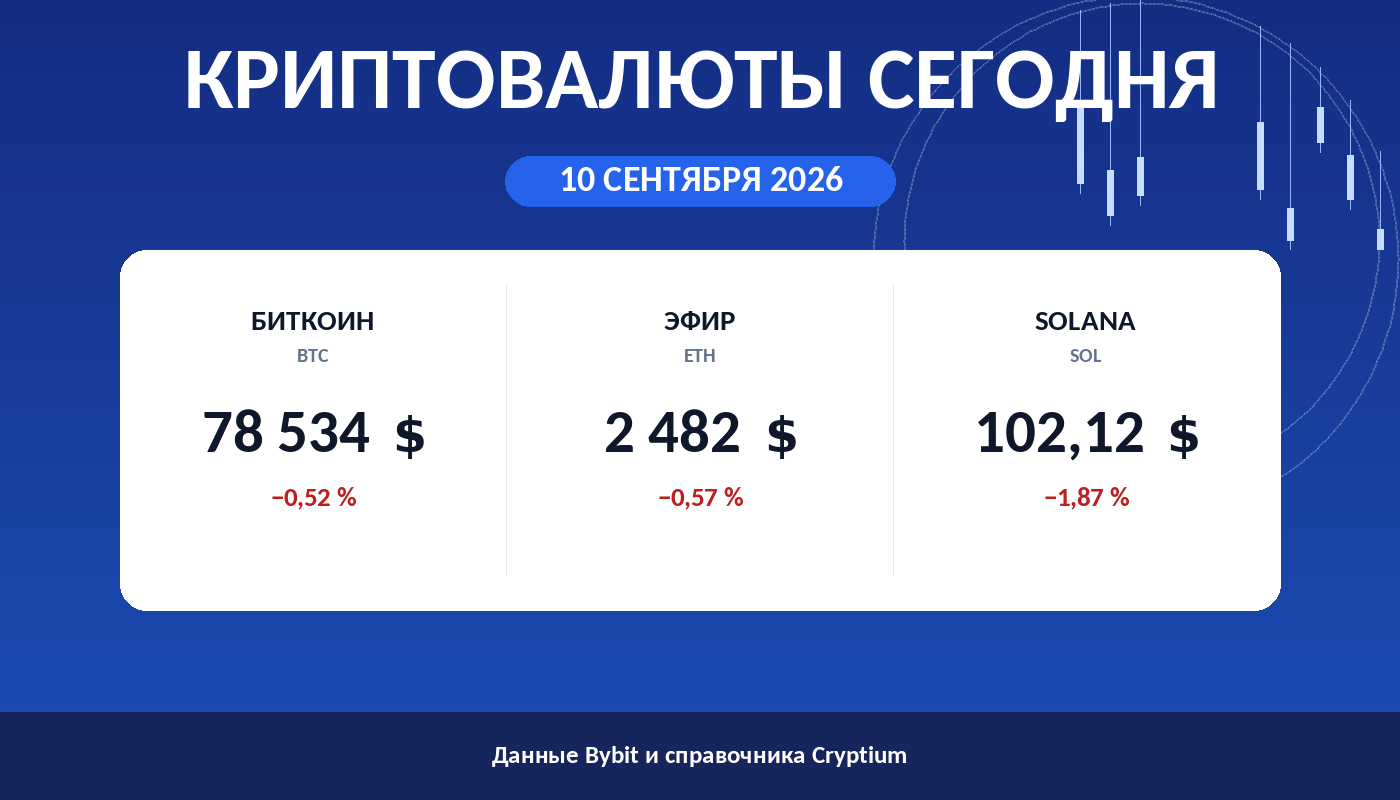 Карточка утреннего обзора: цены биткоина, эфира и Solana на 10 сентября 2026