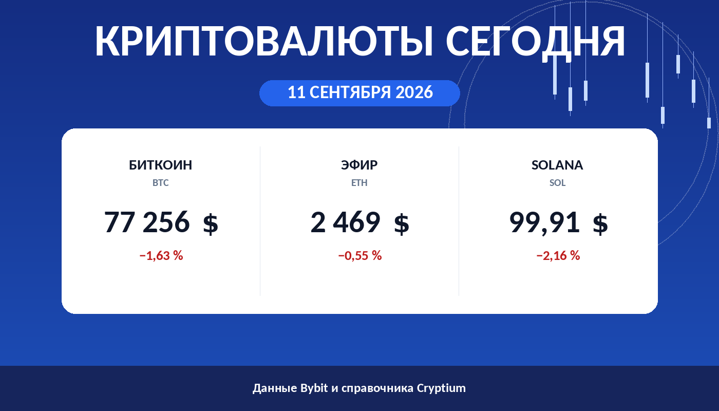Карточка утреннего обзора: цены биткоина, эфира и Solana на 11 сентября 2026