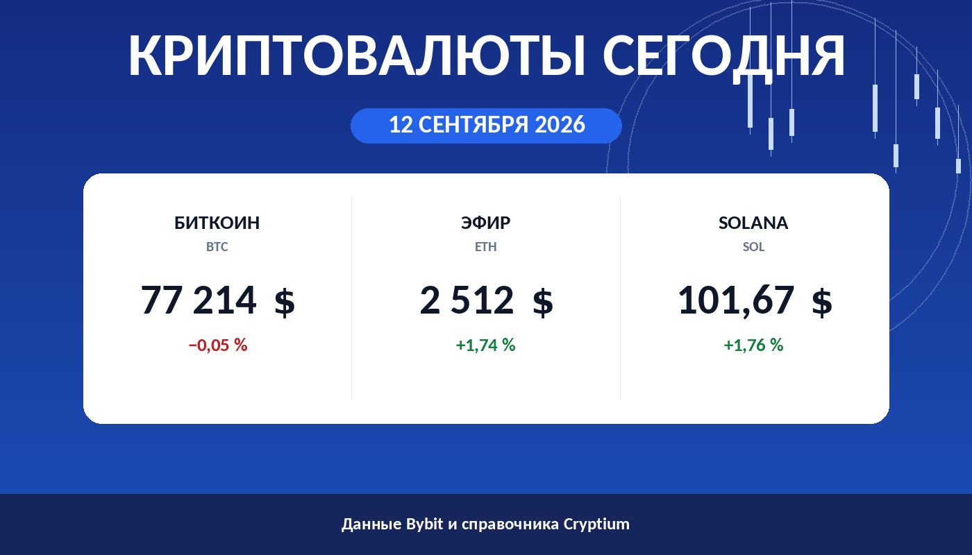 Карточка утреннего обзора: цены биткоина, эфира и Solana на 12 сентября 2026