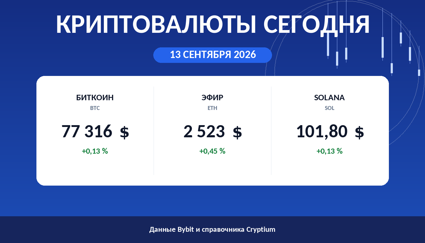 Карточка утреннего обзора: цены биткоина, эфира и Solana на 13 сентября 2026