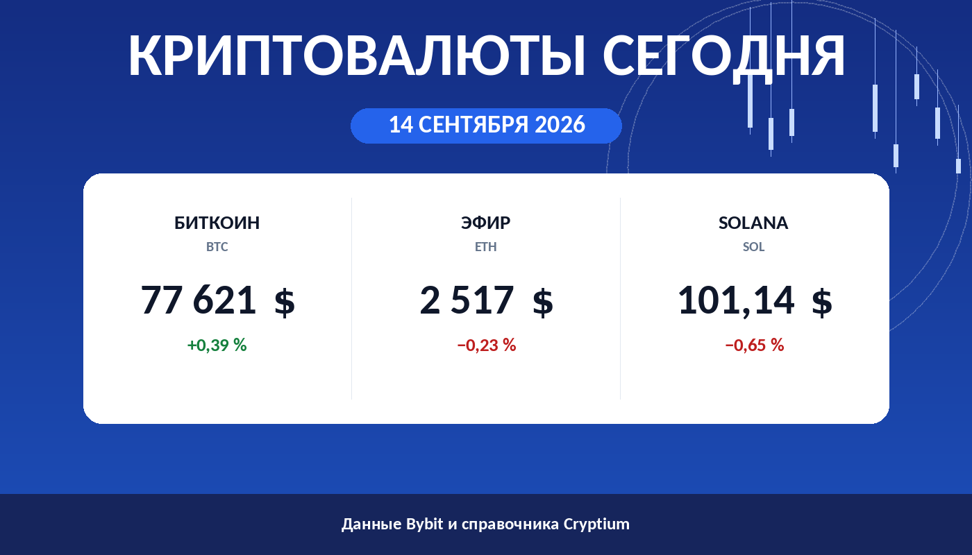 Карточка утреннего обзора: цены биткоина, эфира и Solana на 14 сентября 2026