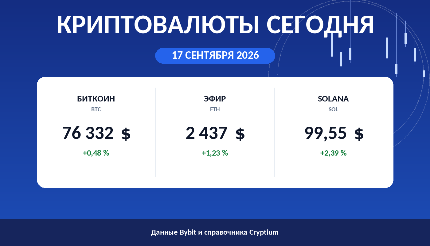 Карточка утреннего обзора: цены биткоина, эфира и Solana на 17 сентября 2026
