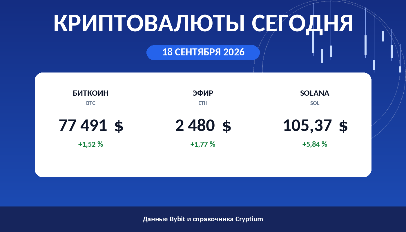 Карточка утреннего обзора: цены биткоина, эфира и Solana на 18 сентября 2026