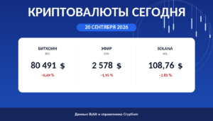 Карточка утреннего обзора: цены биткоина, эфира и Solana на 20 сентября 2026