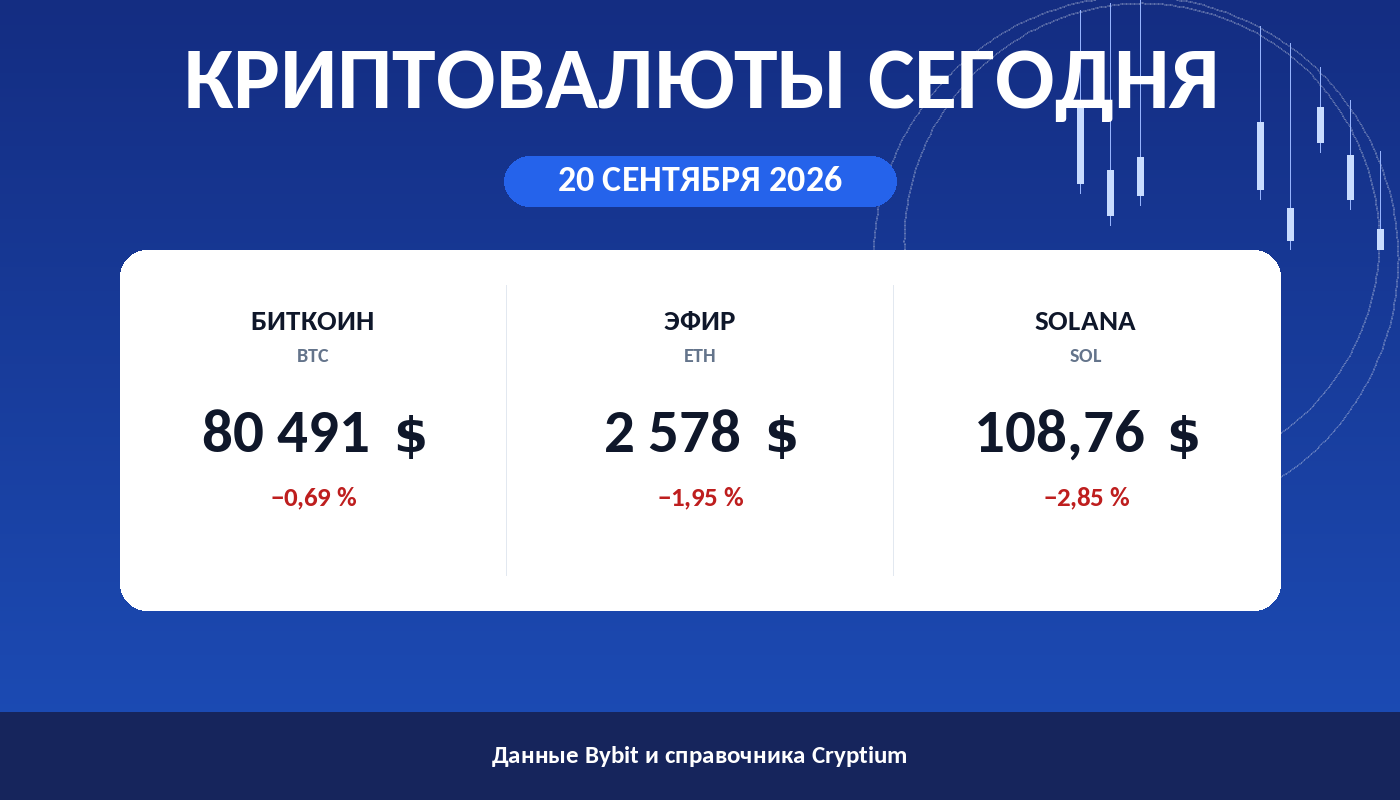 Карточка утреннего обзора: цены биткоина, эфира и Solana на 20 сентября 2026