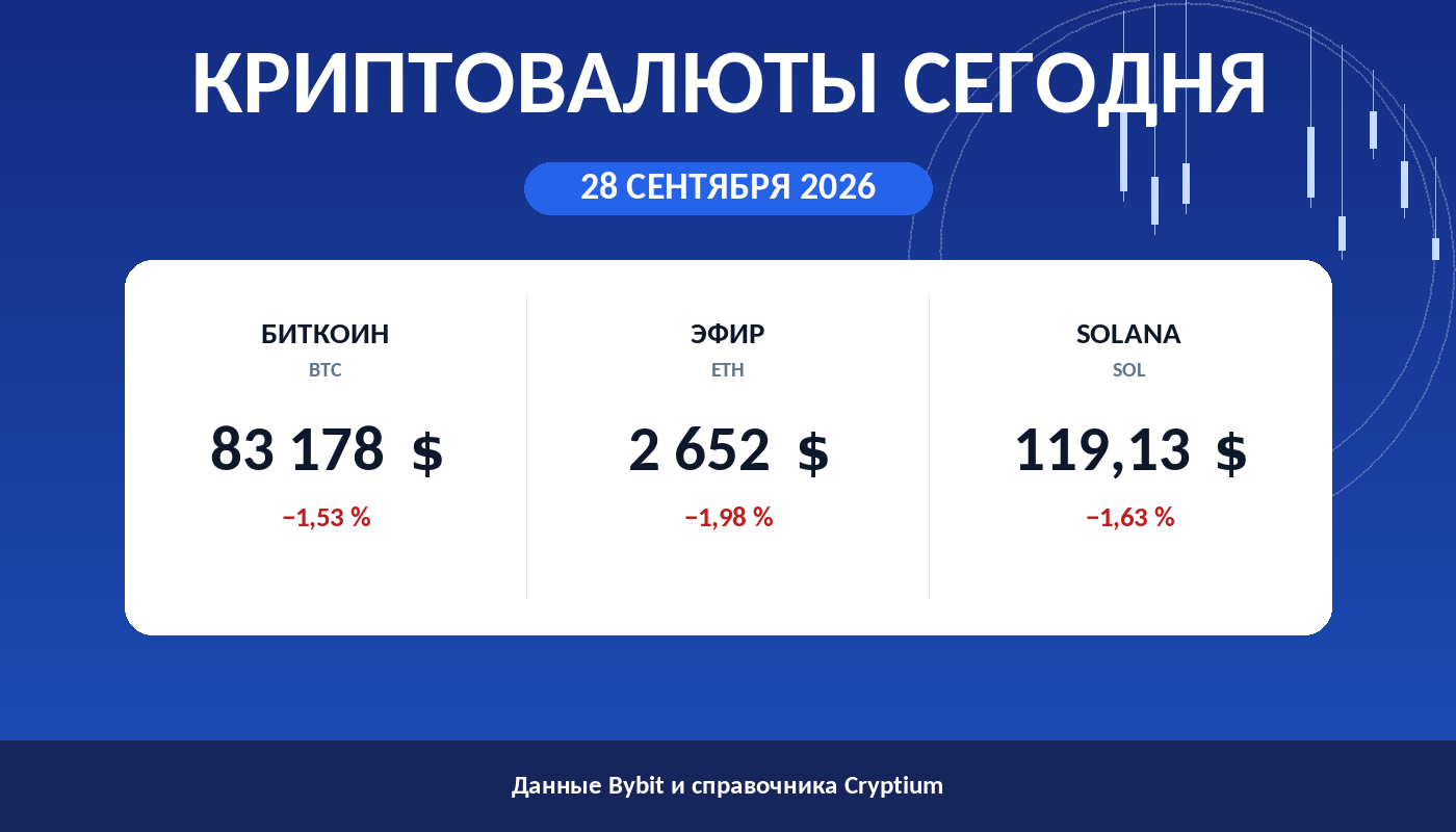 Карточка утреннего обзора: цены биткоина, эфира и Solana на 28 сентября 2026
