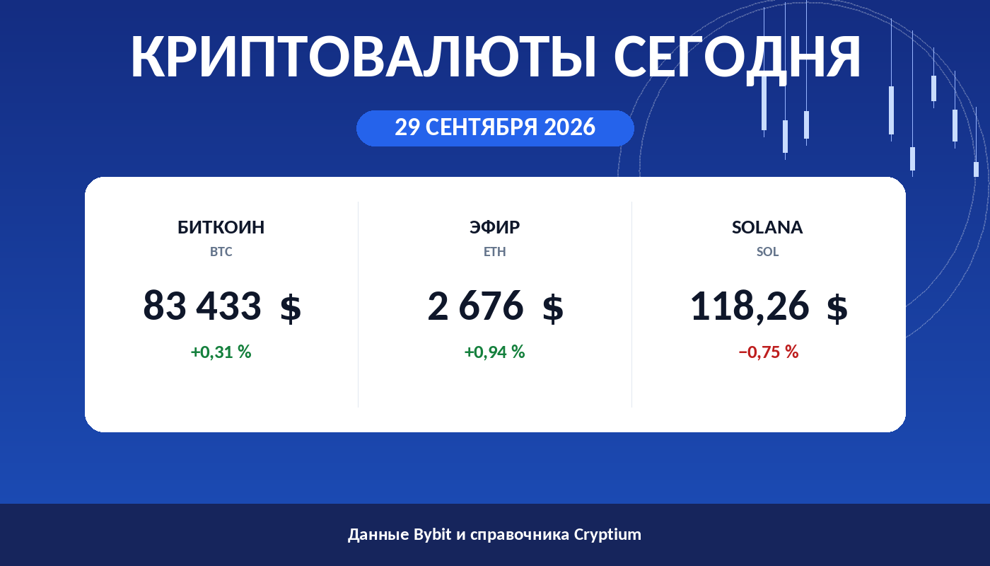 Карточка утреннего обзора: цены биткоина, эфира и Solana на 29 сентября 2026
