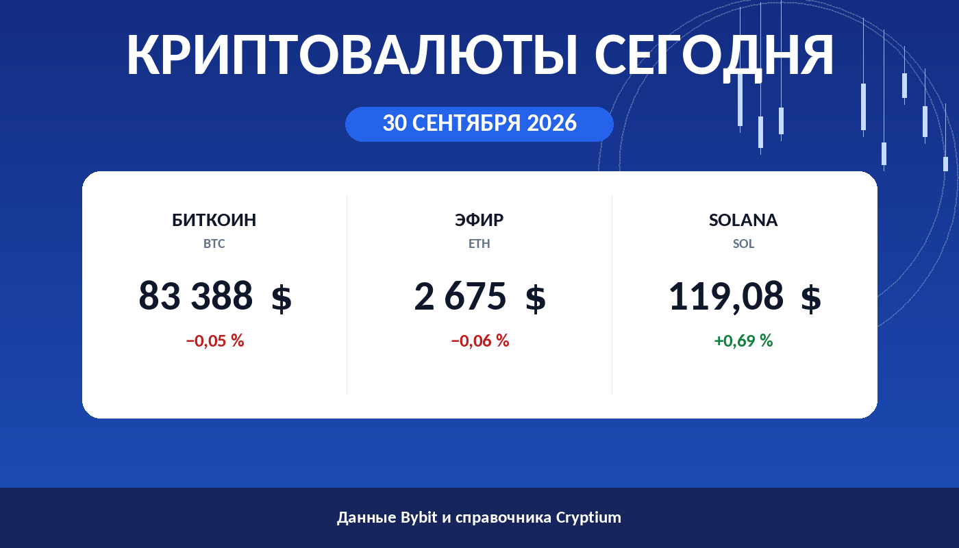 Карточка утреннего обзора: цены биткоина, эфира и Solana на 30 сентября 2026