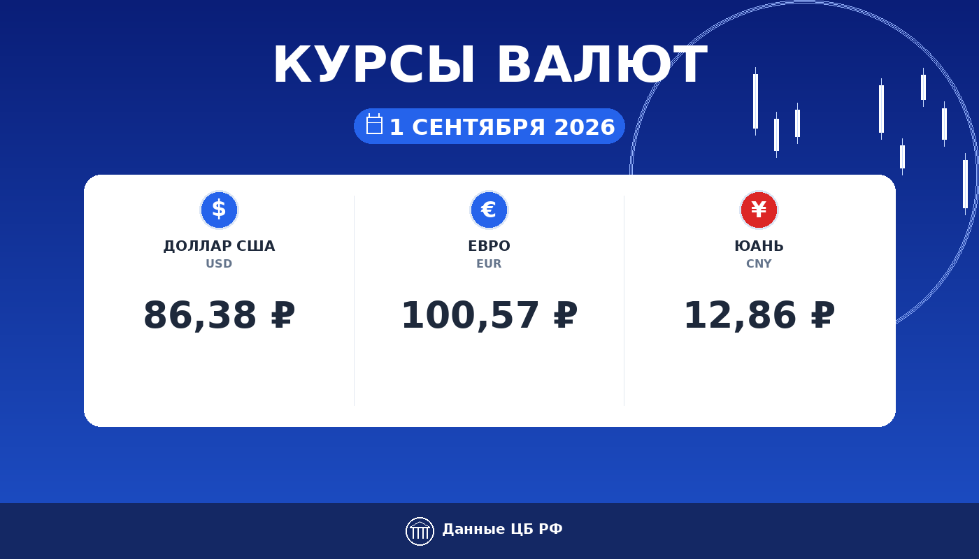 Курсы валют ЦБ РФ на 1 сентября 2026: доллар 86,38 ₽, евро 100,57 ₽, юань 12,86 ₽ — карточка курса рубля Cryptium