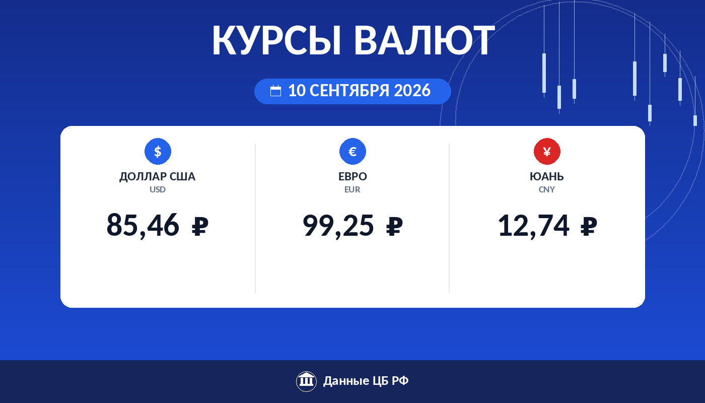 Курсы валют ЦБ РФ на 10 сентября 2026: доллар 85,46 ₽, евро 99,25 ₽, юань 12,74 ₽ — карточка курса рубля Cryptium