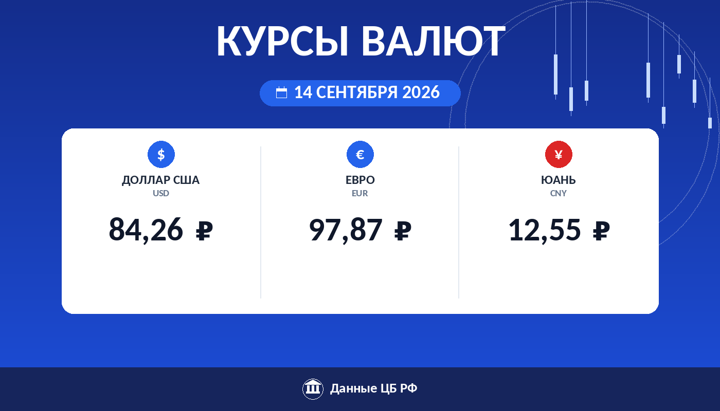 Курсы валют ЦБ РФ на 14 сентября 2026: доллар 84,26 ₽, евро 97,87 ₽, юань 12,55 ₽ — карточка курса рубля Cryptium