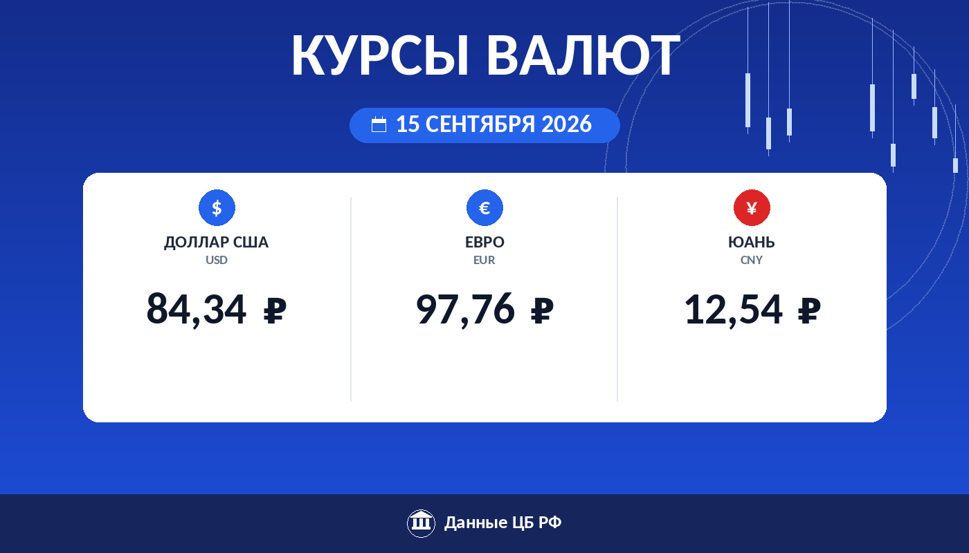 Курсы валют ЦБ РФ на 15 сентября 2026: доллар 84,34 ₽, евро 97,76 ₽, юань 12,54 ₽ — карточка курса рубля Cryptium