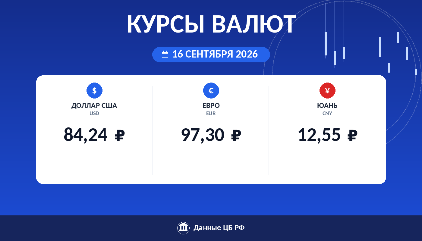 Курсы валют ЦБ РФ на 16 сентября 2026: доллар 84,24 ₽, евро 97,30 ₽, юань 12,55 ₽ — карточка курса рубля Cryptium