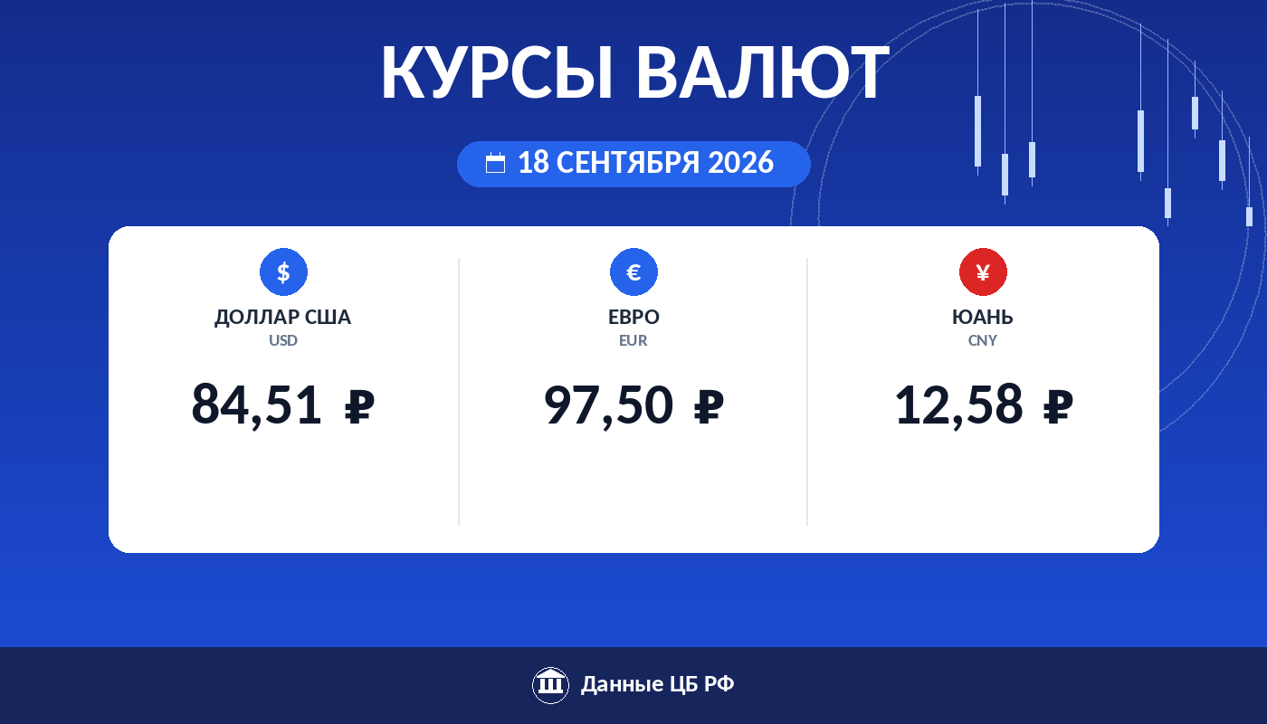 Курсы валют ЦБ РФ на 18 сентября 2026: доллар 84,51 ₽, евро 97,50 ₽, юань 12,58 ₽ — карточка курса рубля Cryptium