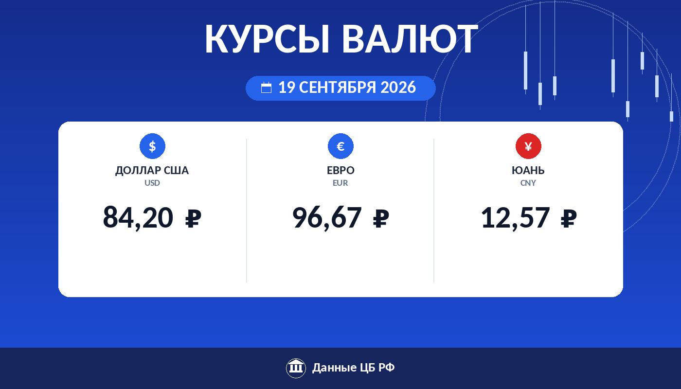 Курсы валют ЦБ РФ на 19 сентября 2026: доллар 84,20 ₽, евро 96,67 ₽, юань 12,57 ₽ — карточка курса рубля Cryptium