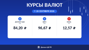 Курсы валют ЦБ РФ на 20 сентября 2026: доллар 84,20 ₽, евро 96,67 ₽, юань 12,57 ₽ — карточка курса рубля Cryptium