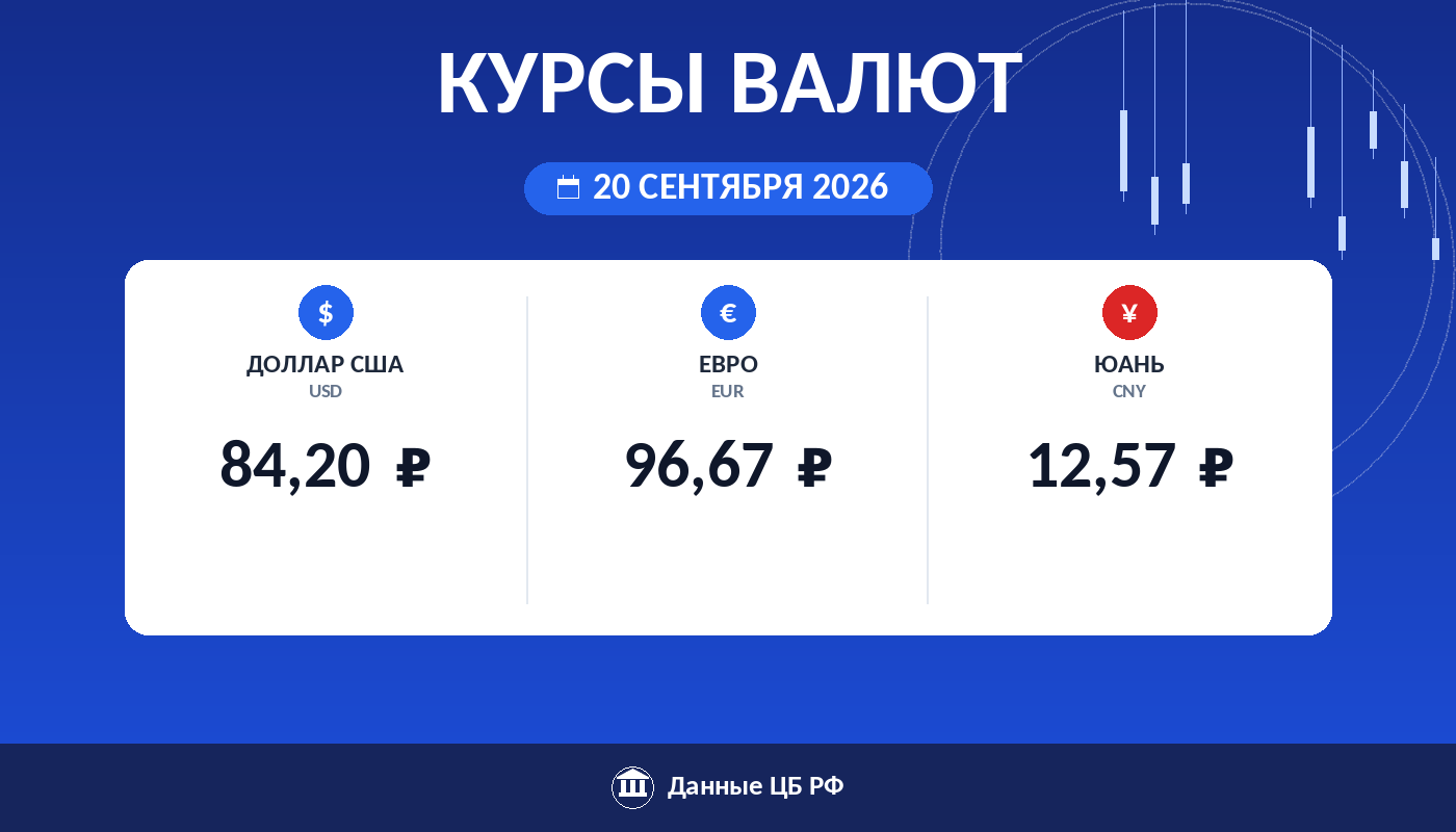 Курсы валют ЦБ РФ на 20 сентября 2026: доллар 84,20 ₽, евро 96,67 ₽, юань 12,57 ₽ — карточка курса рубля Cryptium