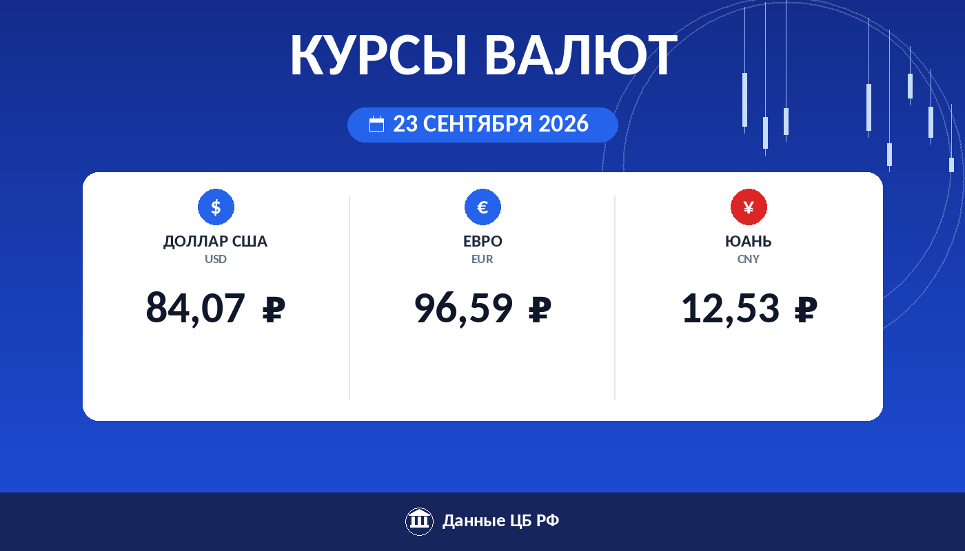 Курсы валют ЦБ РФ на 23 сентября 2026: доллар 84,07 ₽, евро 96,59 ₽, юань 12,53 ₽ — карточка курса рубля Cryptium