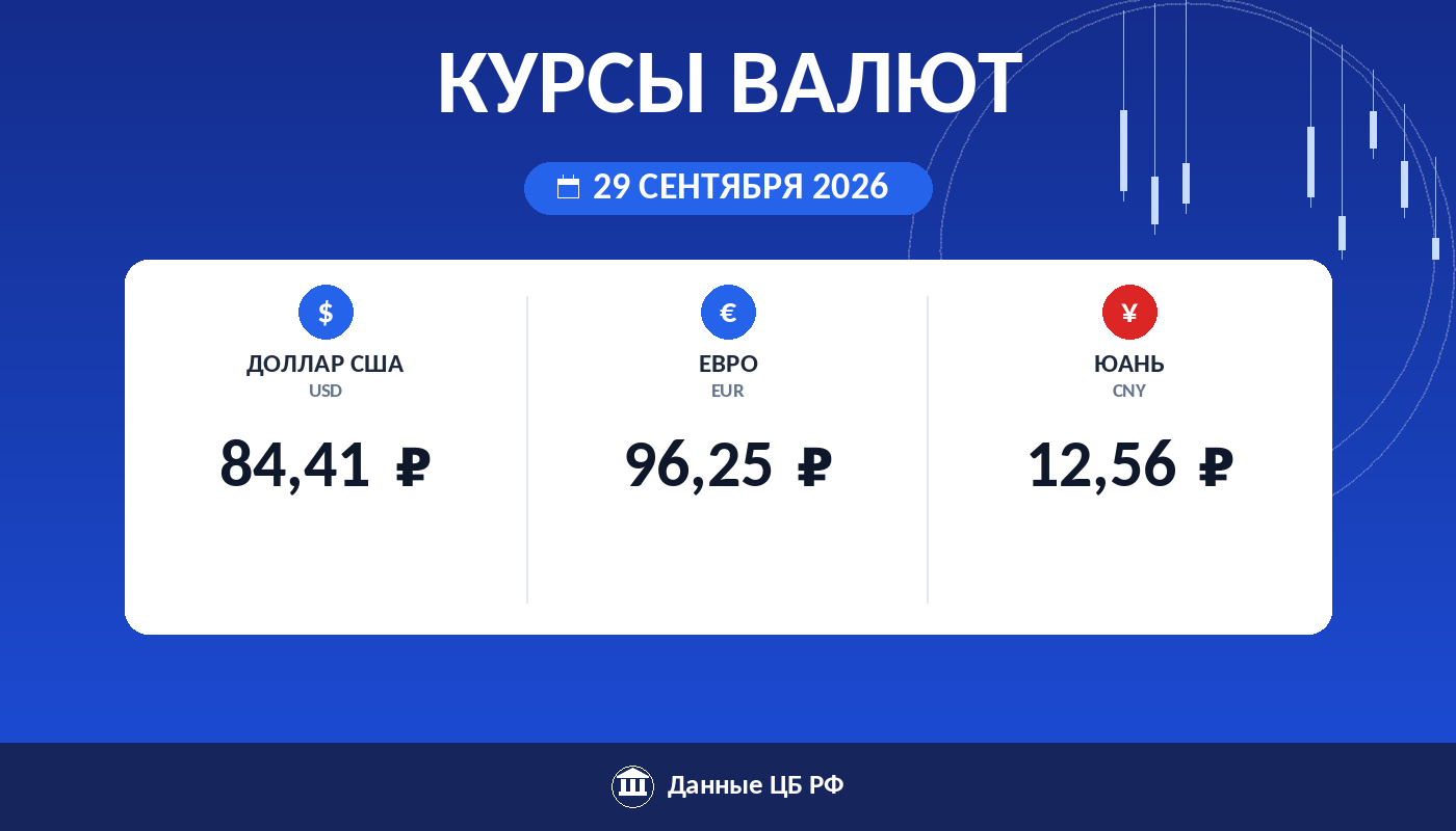Курсы валют ЦБ РФ на 29 сентября 2026: доллар 84,41 ₽, евро 96,25 ₽, юань 12,56 ₽ — карточка курса рубля Cryptium