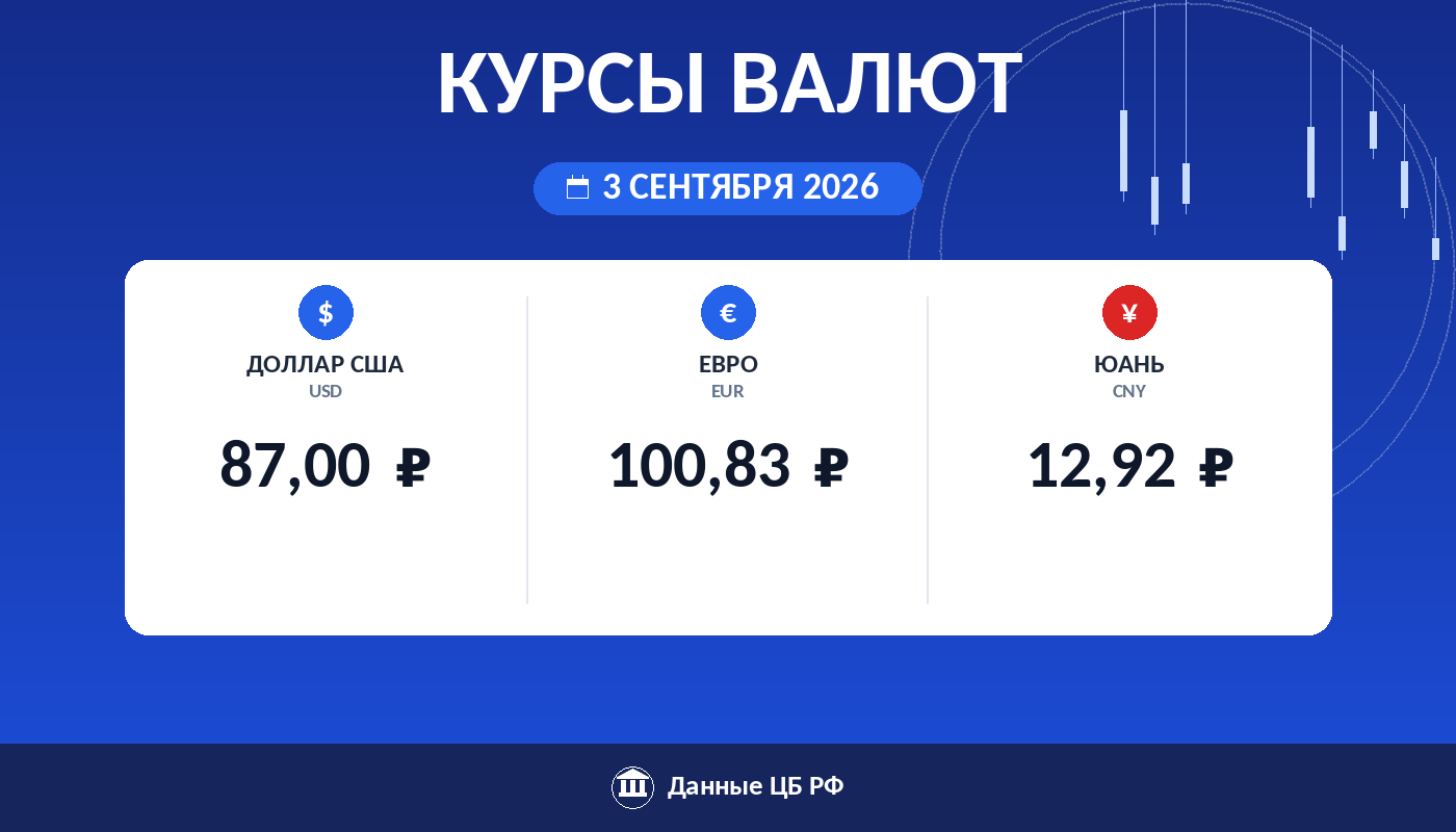 Курсы валют ЦБ РФ на 3 сентября 2026: доллар 87,00 ₽, евро 100,83 ₽, юань 12,92 ₽ — карточка курса рубля Cryptium