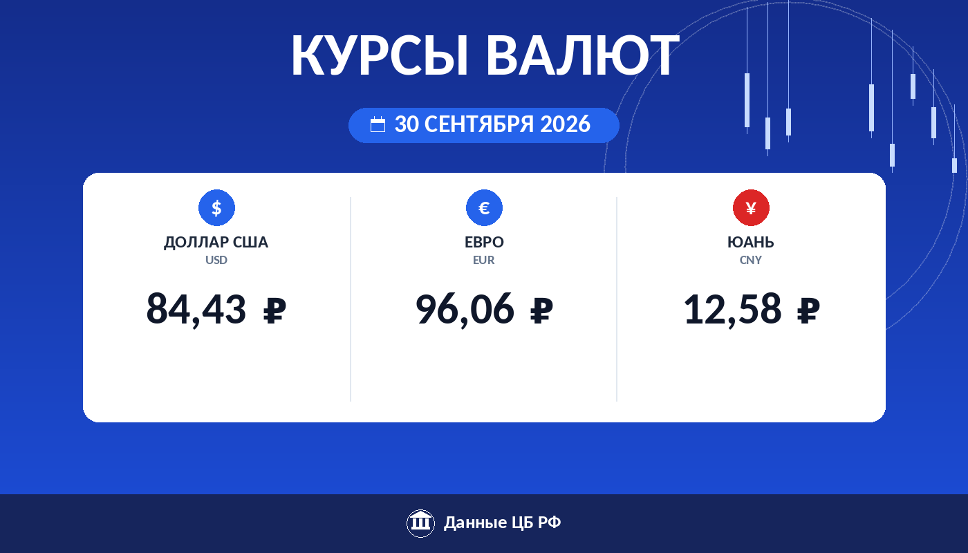 Курсы валют ЦБ РФ на 30 сентября 2026: доллар 84,43 ₽, евро 96,06 ₽, юань 12,58 ₽ — карточка курса рубля Cryptium