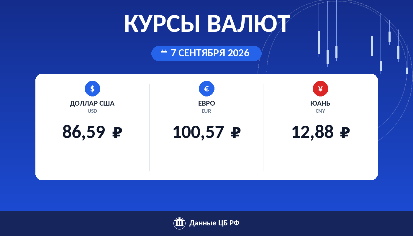 Курсы валют ЦБ РФ на 7 сентября 2026: доллар 86,59 ₽, евро 100,57 ₽, юань 12,88 ₽ — карточка курса рубля Cryptium