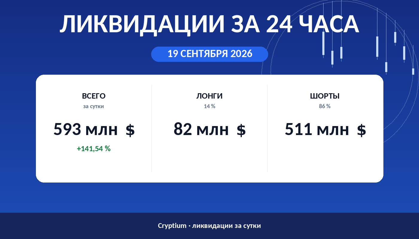 Ликвидации за 24 часа 19 сентября 2026: объём, доли лонгов и шортов