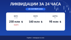 Ликвидации за 24 часа 20 сентября 2026: объём, доли лонгов и шортов