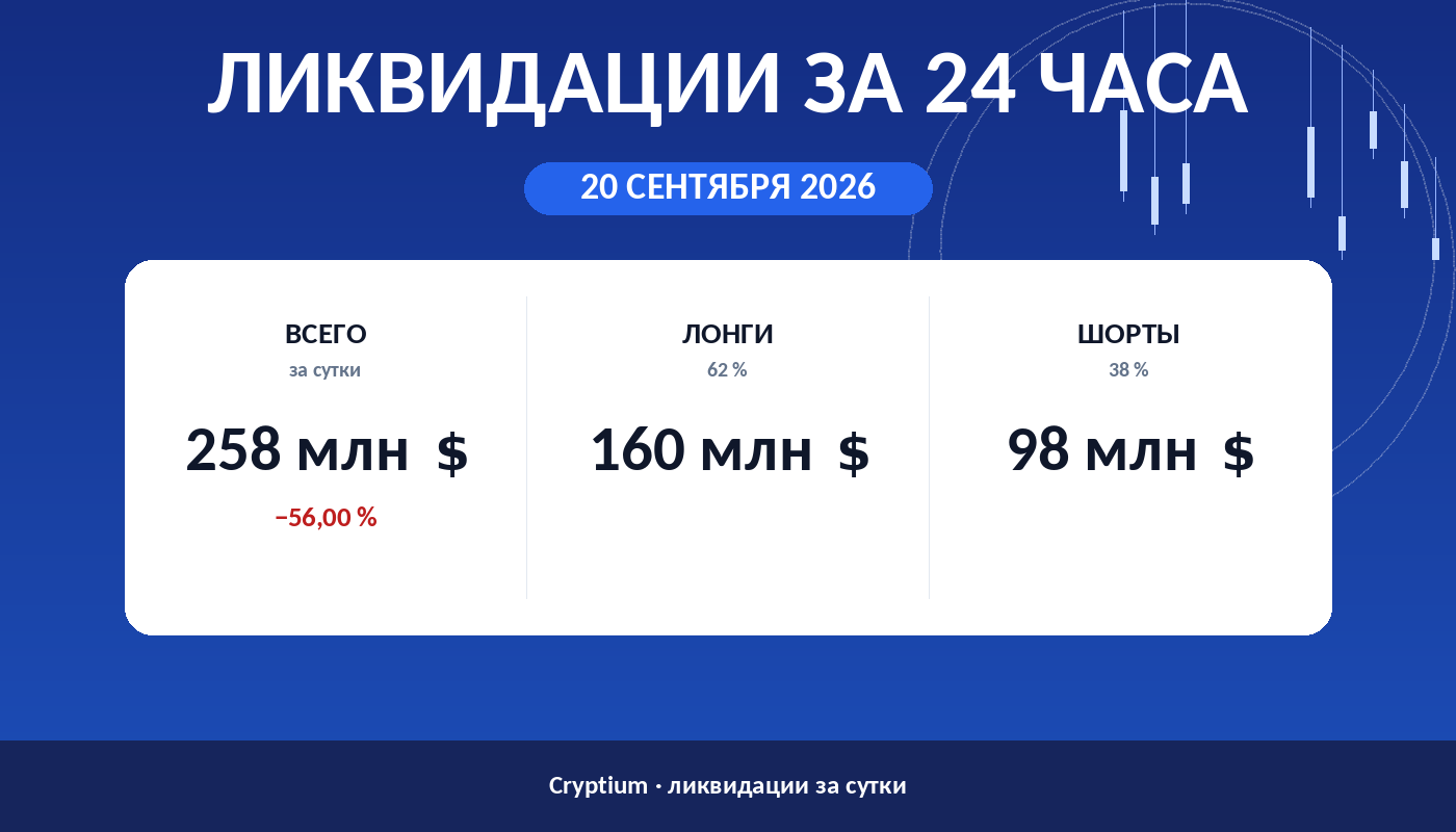 Ликвидации за 24 часа 20 сентября 2026: объём, доли лонгов и шортов