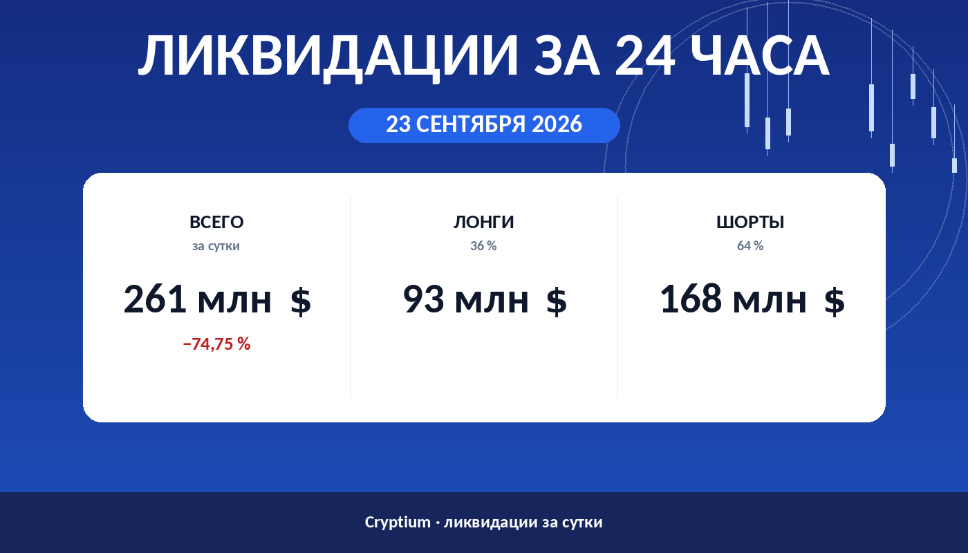 Ликвидации за 24 часа 23 сентября 2026: объём, доли лонгов и шортов