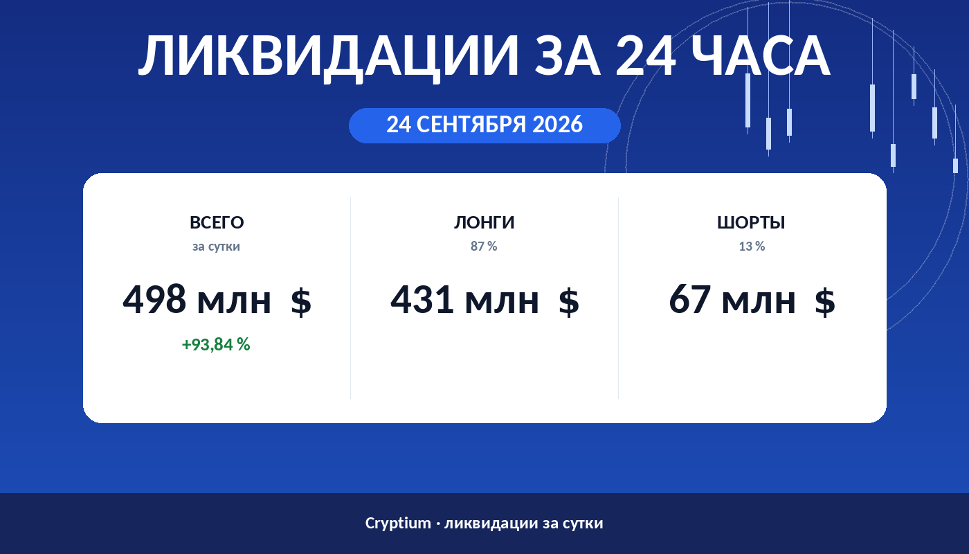 Ликвидации за 24 часа 24 сентября 2026: объём, доли лонгов и шортов