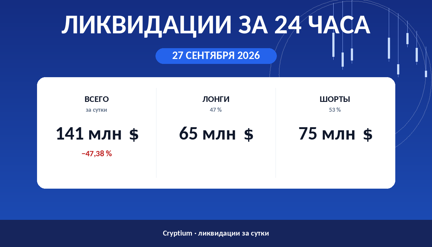 Ликвидации за 24 часа 27 сентября 2026: объём, доли лонгов и шортов