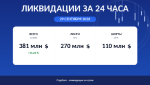Ликвидации за 24 часа 29 сентября 2026: объём, доли лонгов и шортов