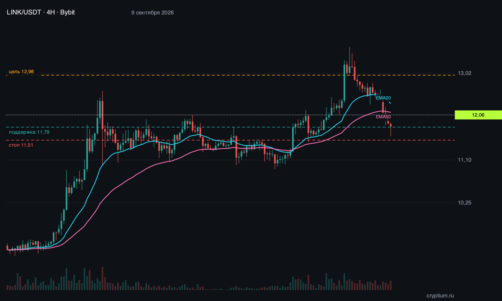 LINK (LINK) график 4H реальные свечи биржи с индикаторами и уровнями идеи, цена около 12,06