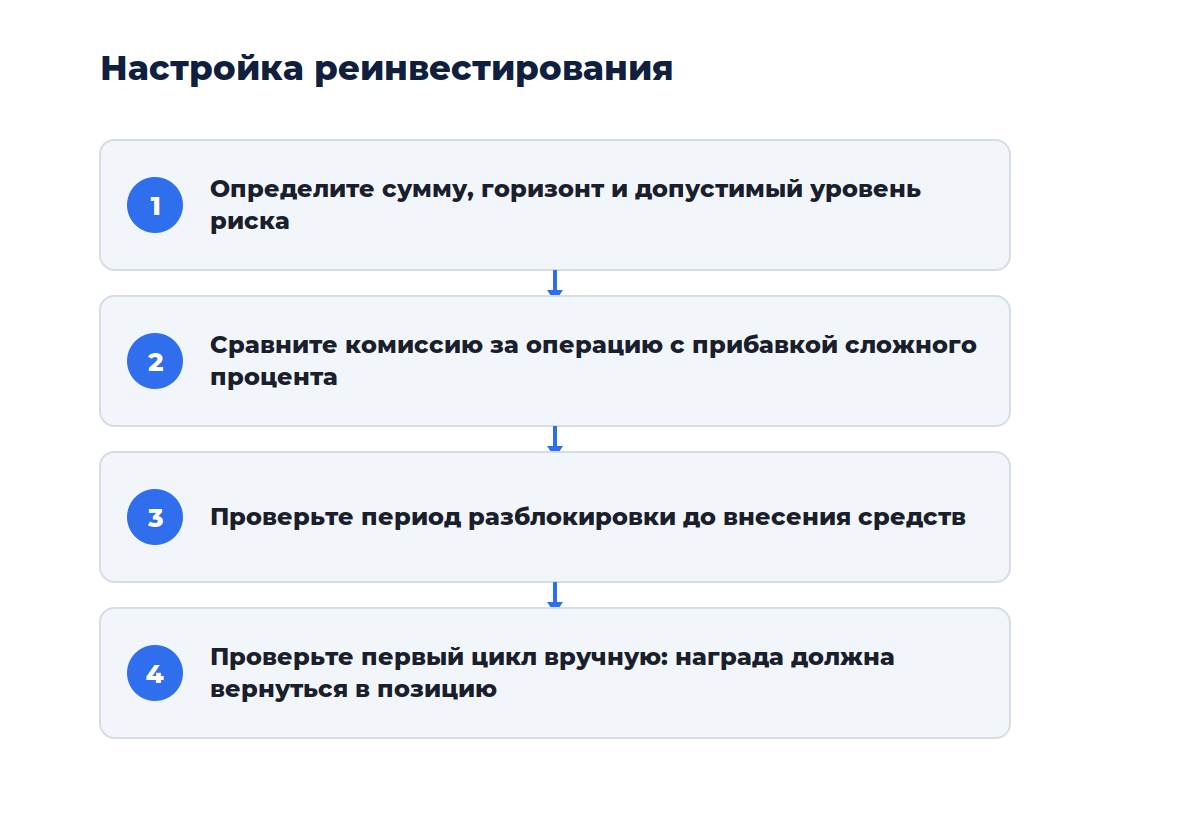 Схема из четырёх шагов: от выбора площадки до проверки эффекта сложного процента