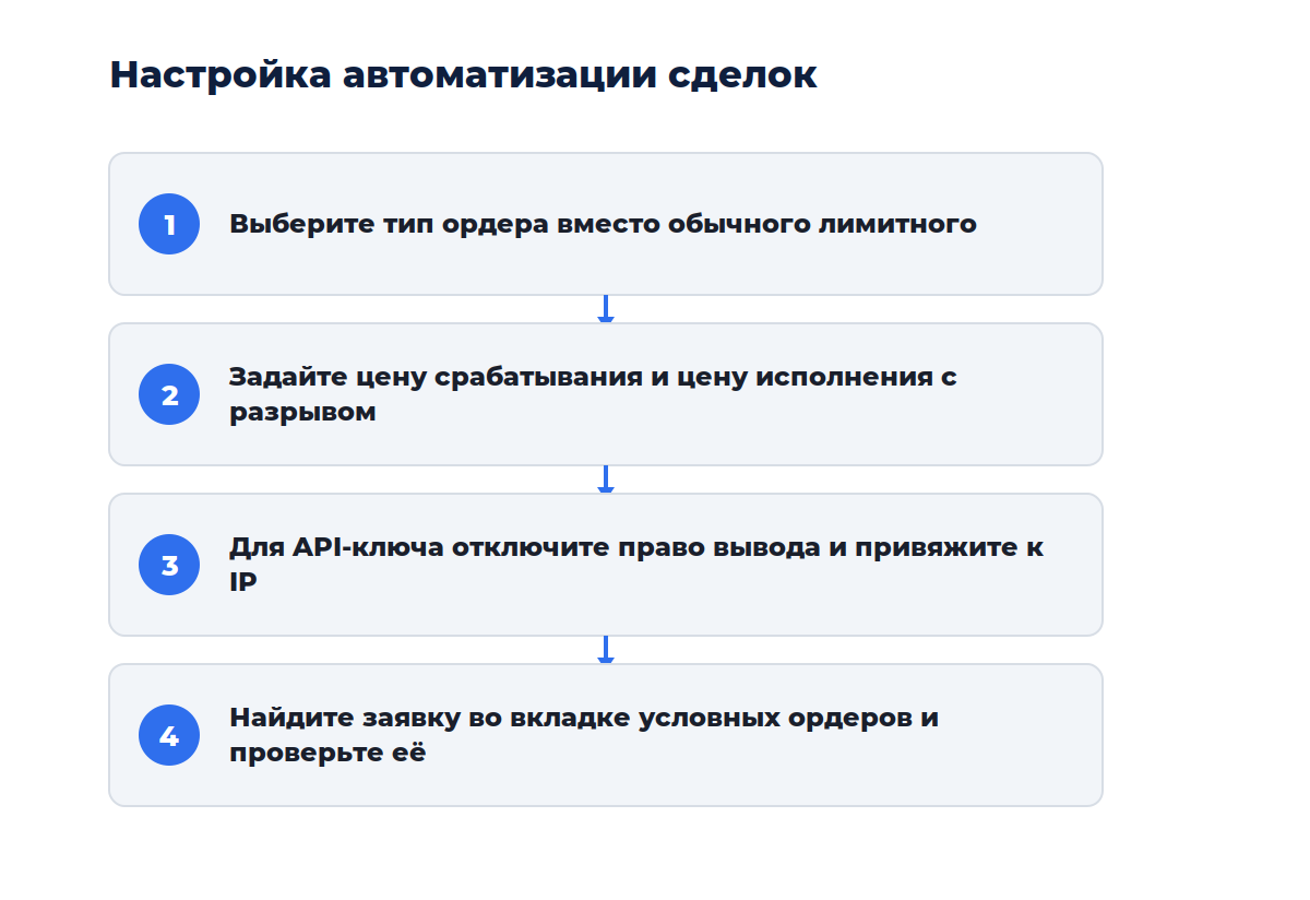 Схема из четырёх шагов: от выбора типа ордера до проверки исполнения