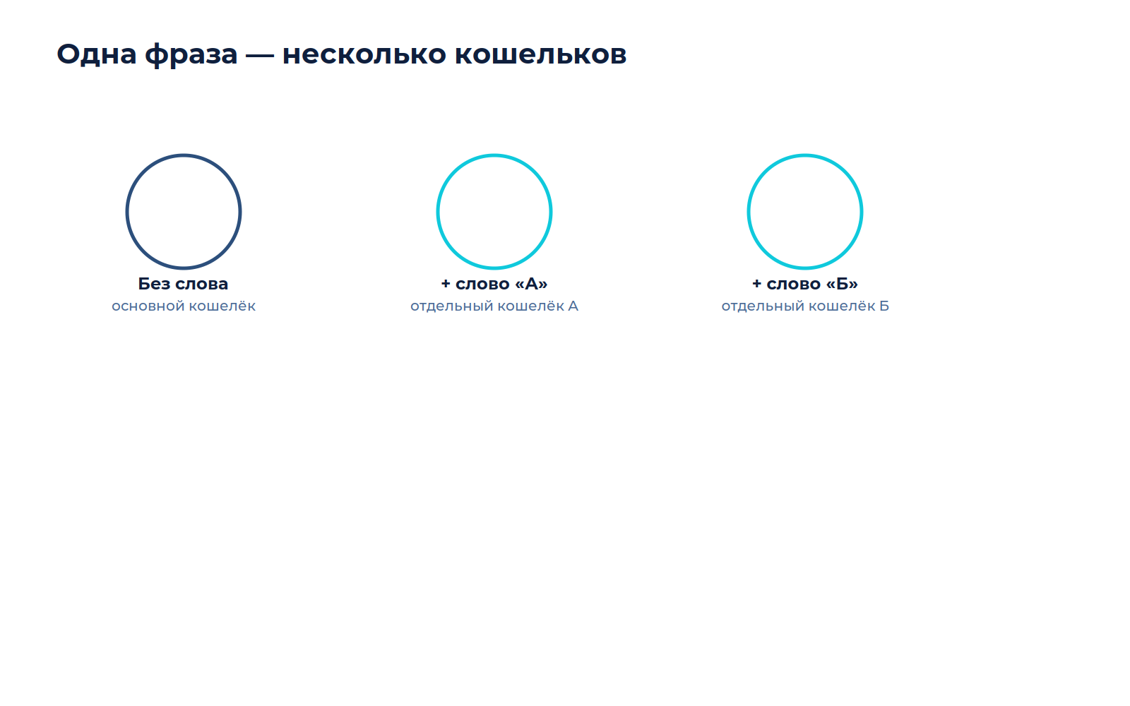 Схема к материалу «Как настроить дополнительную парольную фразу и проверить каждый шаг»
