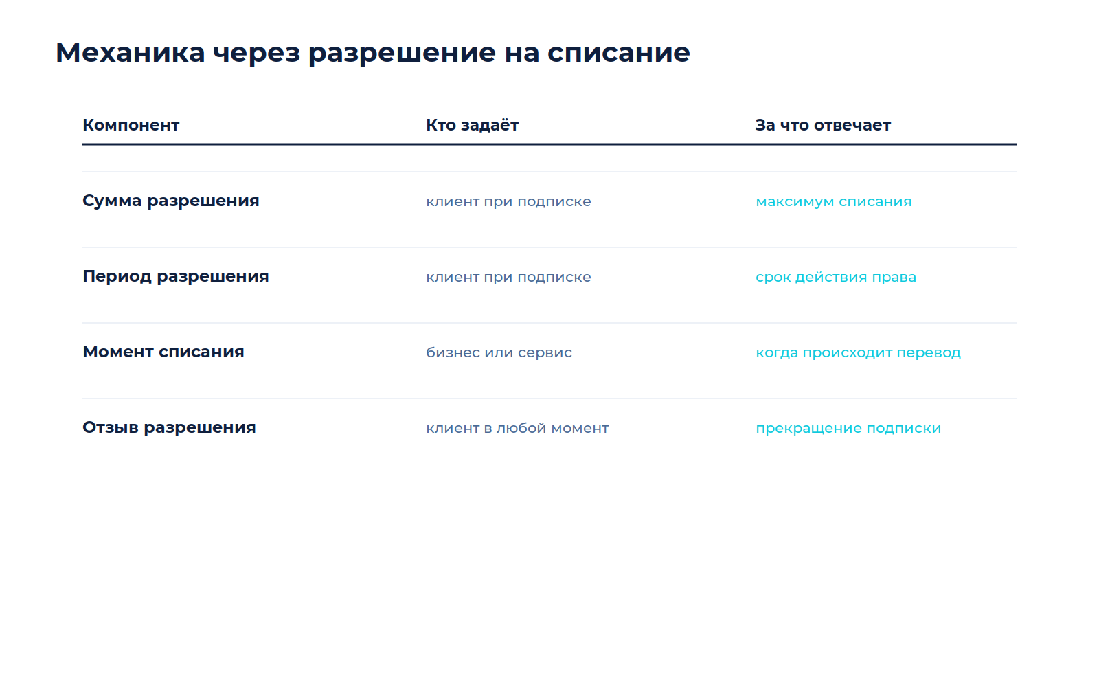 Схема к материалу «Как настроить регулярные списания по подписке»