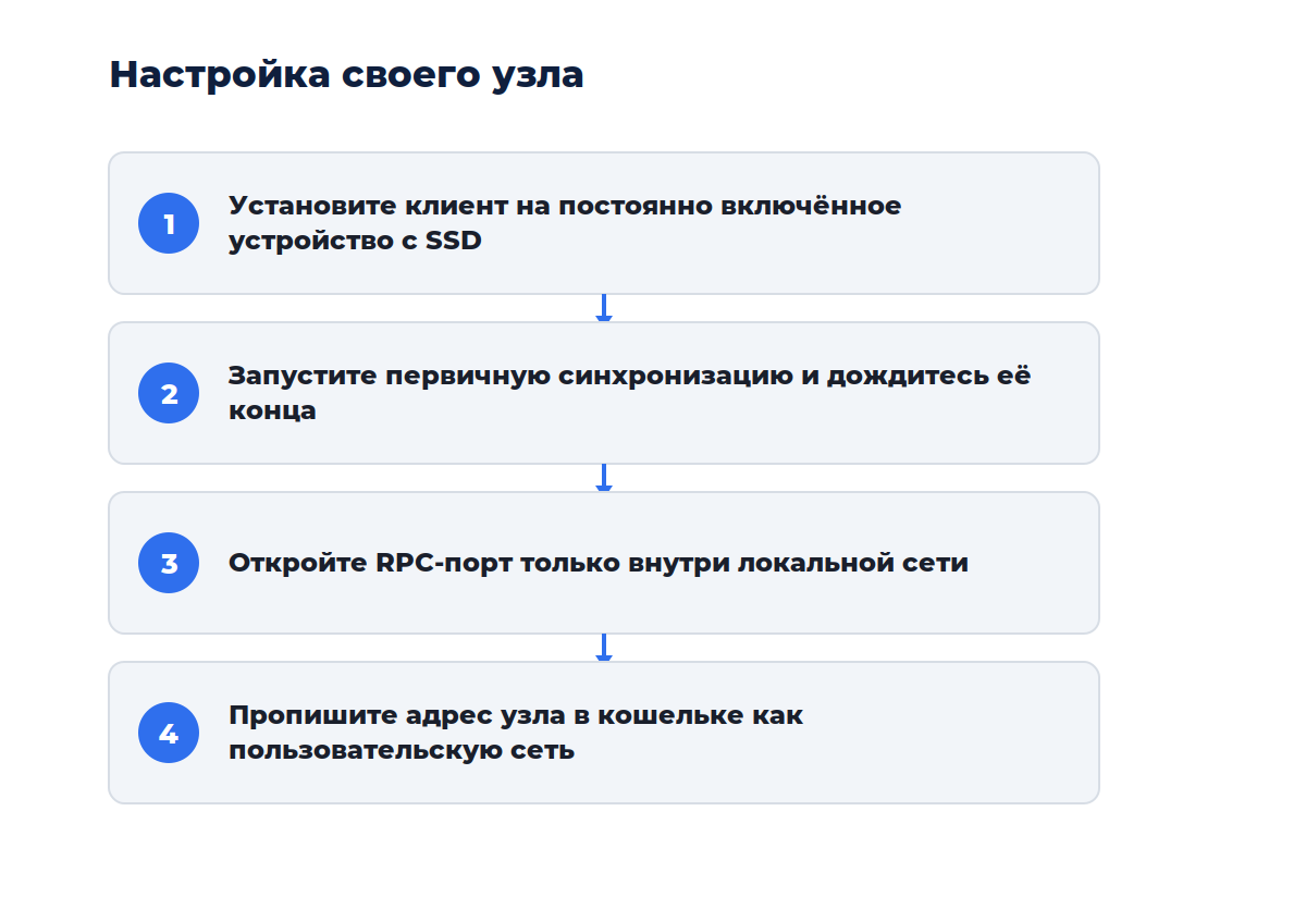 Схема из четырёх шагов: от выбора оборудования до подключения кошелька к своему узлу