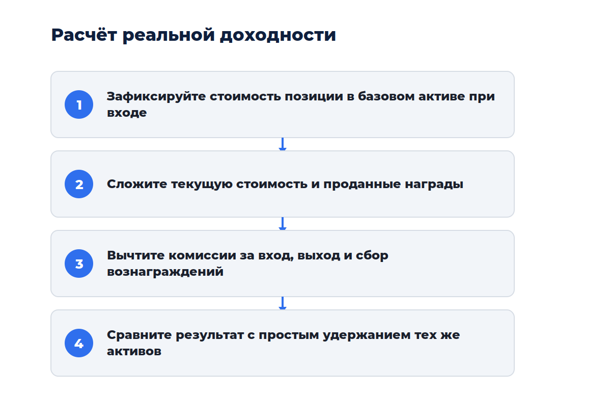 Схема из четырёх шагов: от заявленной ставки до фактической доходности