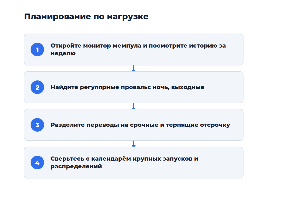 Схема из четырёх шагов: от графика за месяц до выбора времени отправки